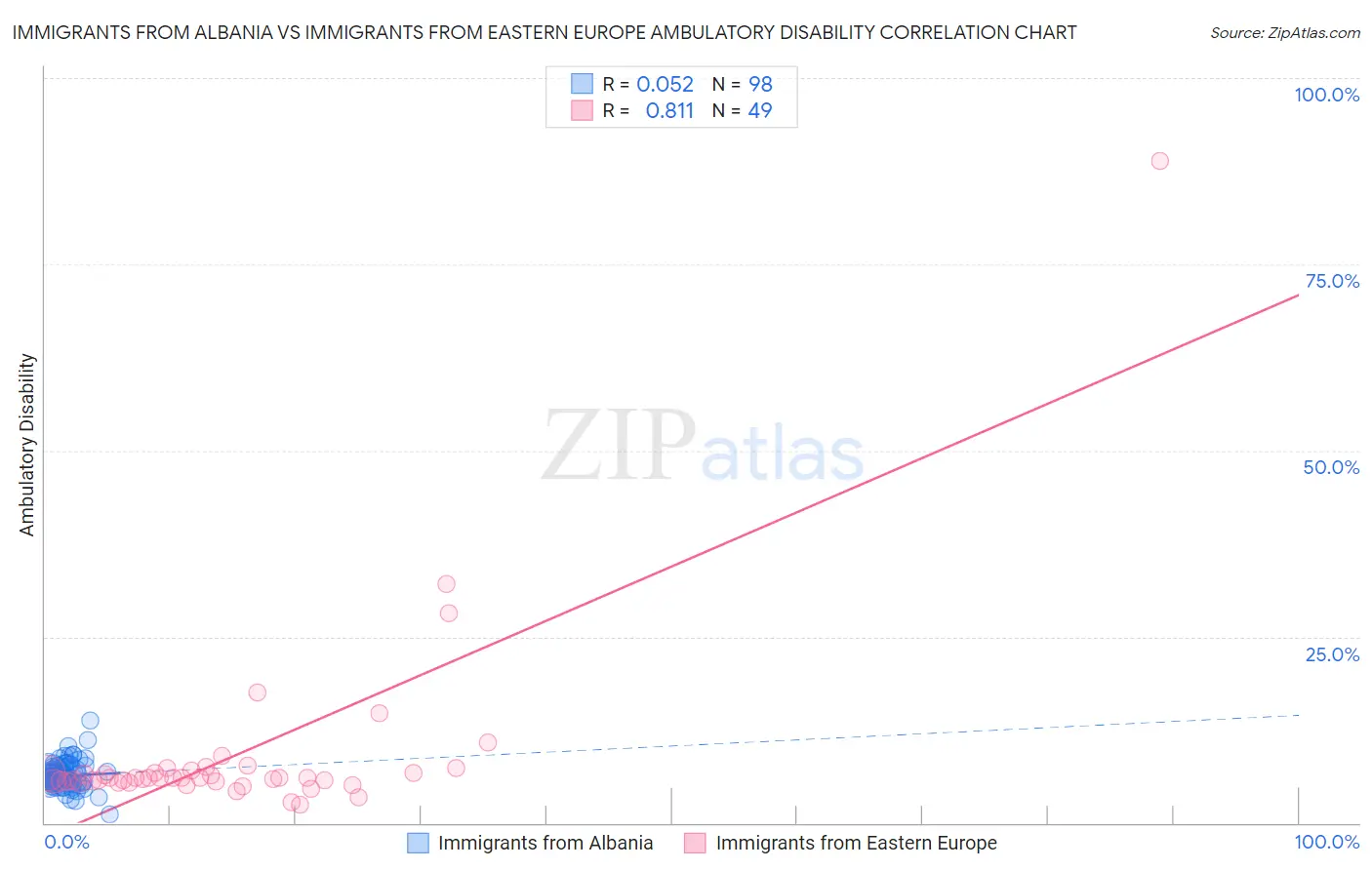 Immigrants from Albania vs Immigrants from Eastern Europe Ambulatory Disability