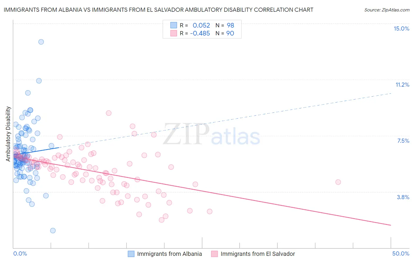 Immigrants from Albania vs Immigrants from El Salvador Ambulatory Disability