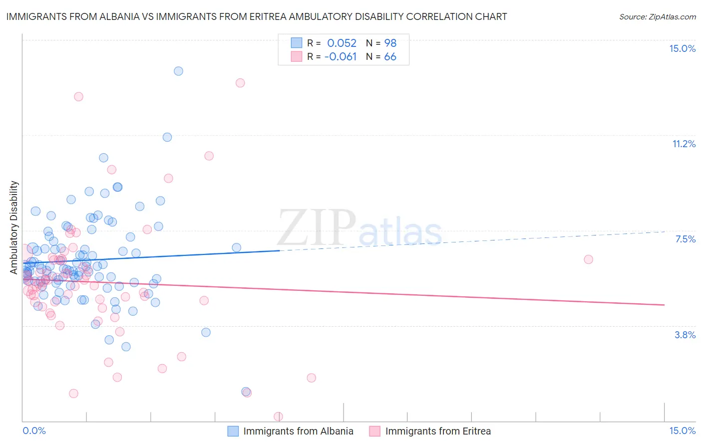 Immigrants from Albania vs Immigrants from Eritrea Ambulatory Disability