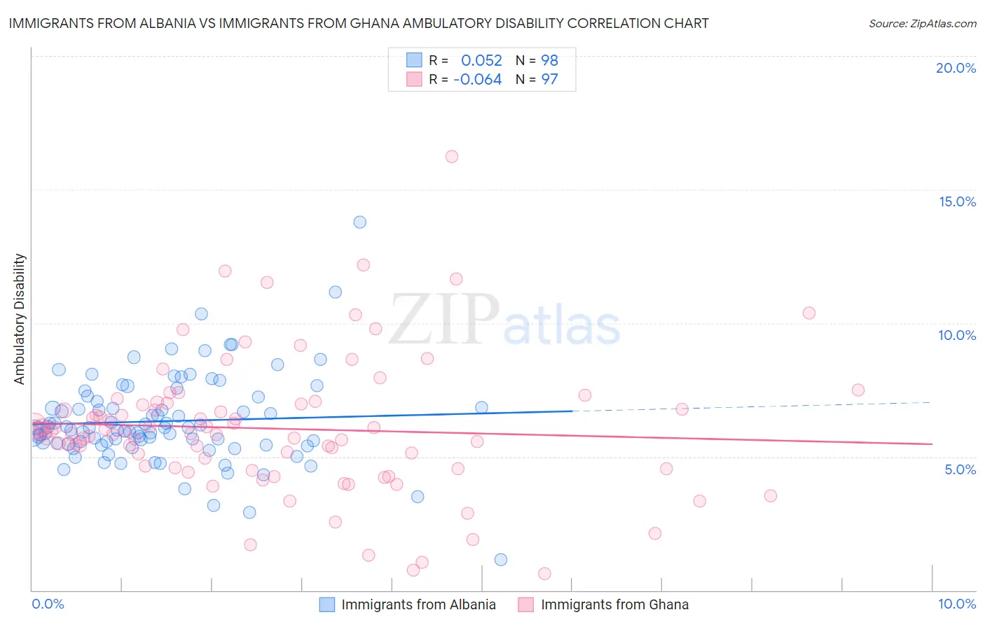 Immigrants from Albania vs Immigrants from Ghana Ambulatory Disability