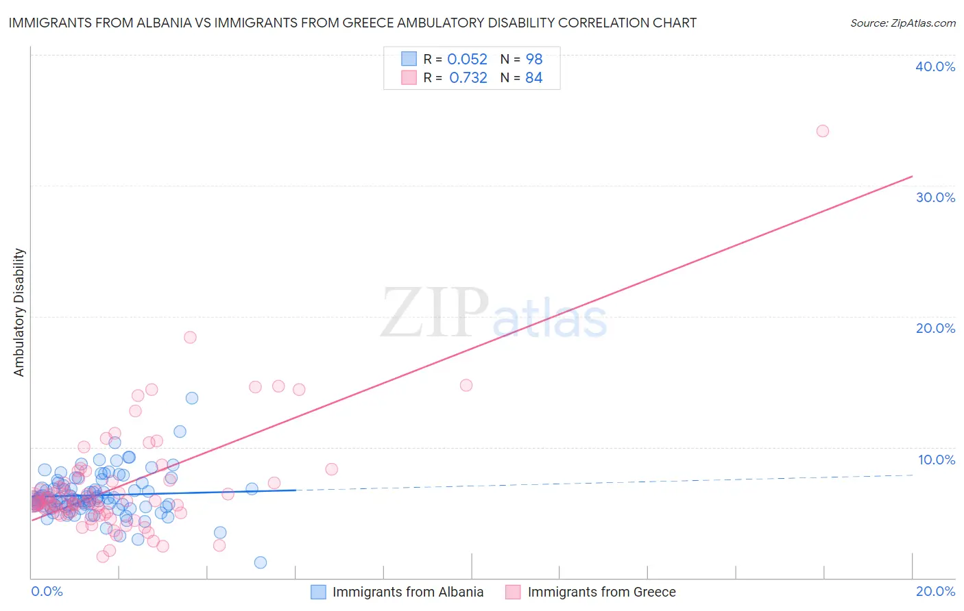 Immigrants from Albania vs Immigrants from Greece Ambulatory Disability