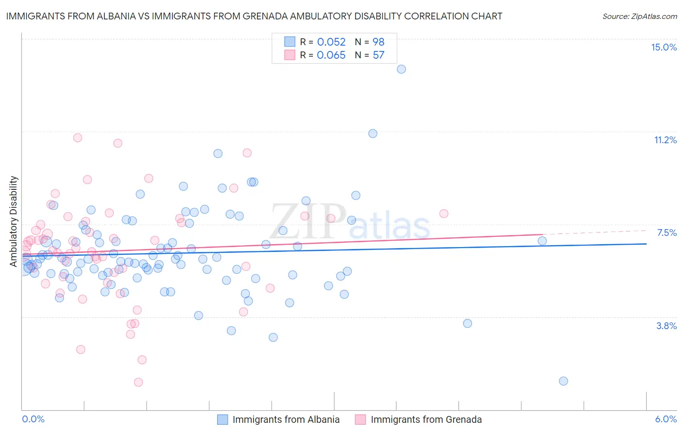Immigrants from Albania vs Immigrants from Grenada Ambulatory Disability
