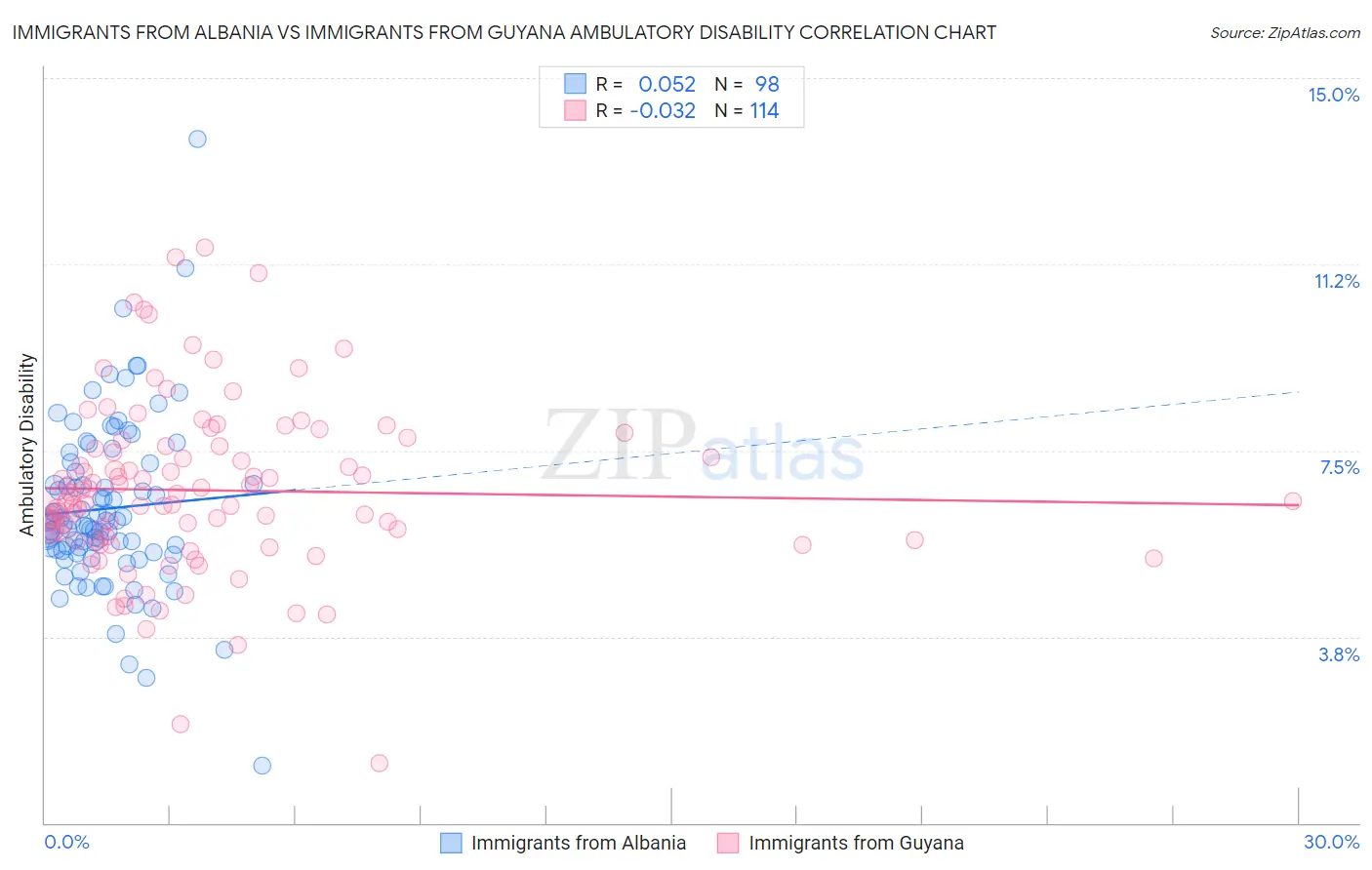 Immigrants from Albania vs Immigrants from Guyana Ambulatory Disability