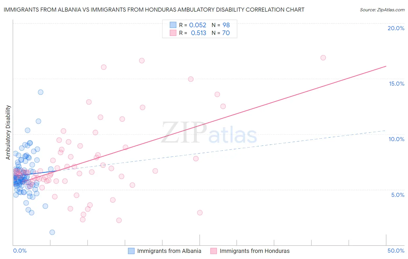 Immigrants from Albania vs Immigrants from Honduras Ambulatory Disability