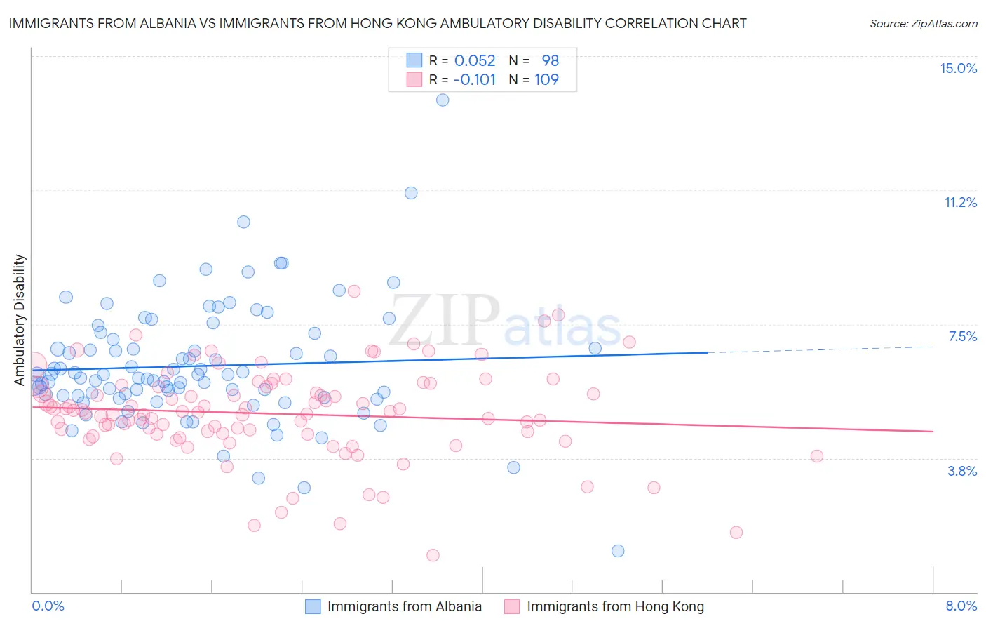 Immigrants from Albania vs Immigrants from Hong Kong Ambulatory Disability