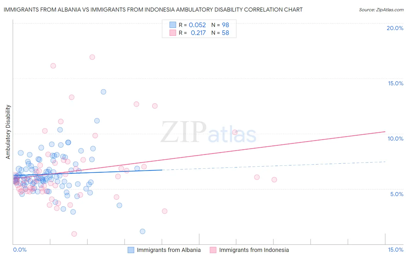 Immigrants from Albania vs Immigrants from Indonesia Ambulatory Disability