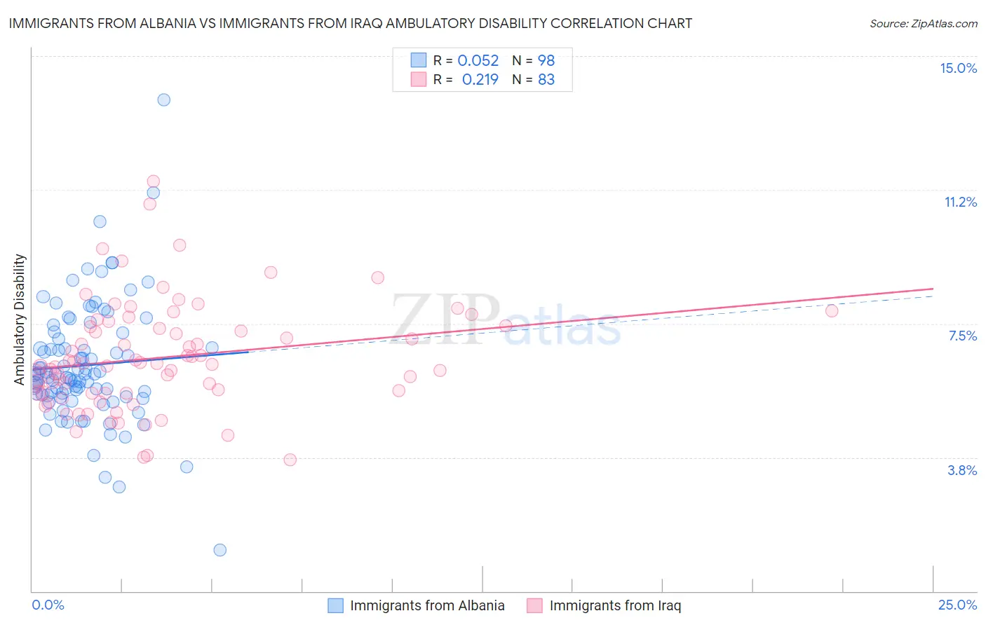 Immigrants from Albania vs Immigrants from Iraq Ambulatory Disability