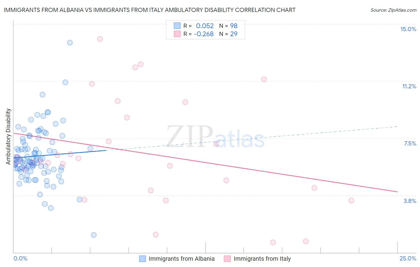 Immigrants from Albania vs Immigrants from Italy Ambulatory Disability