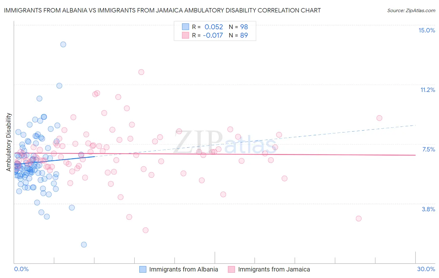 Immigrants from Albania vs Immigrants from Jamaica Ambulatory Disability