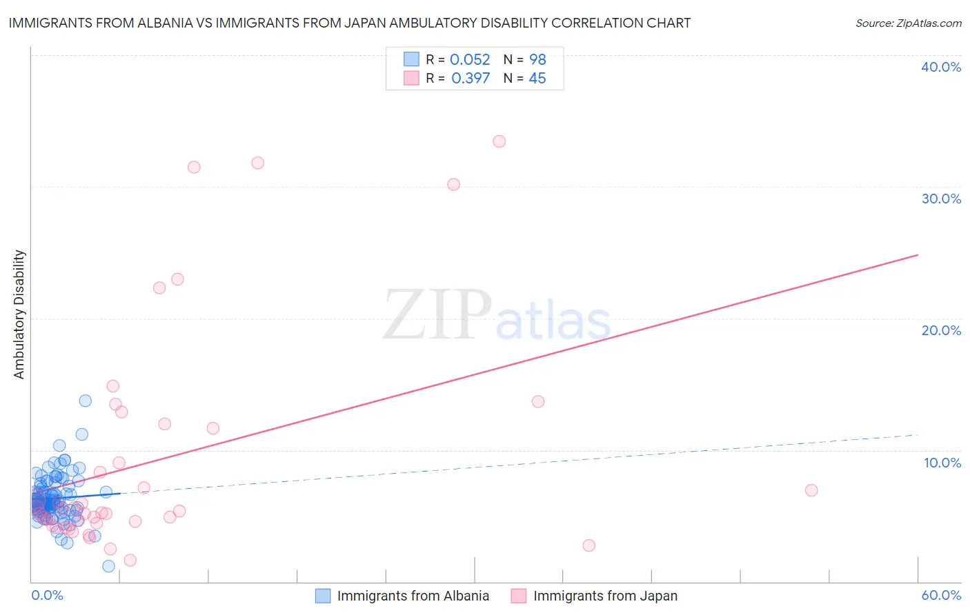 Immigrants from Albania vs Immigrants from Japan Ambulatory Disability