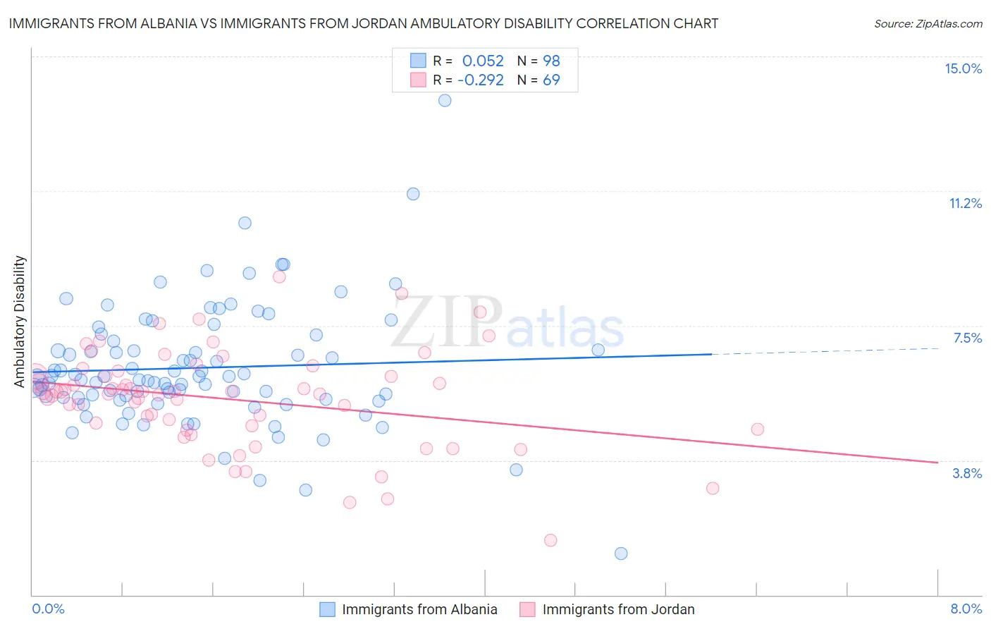 Immigrants from Albania vs Immigrants from Jordan Ambulatory Disability