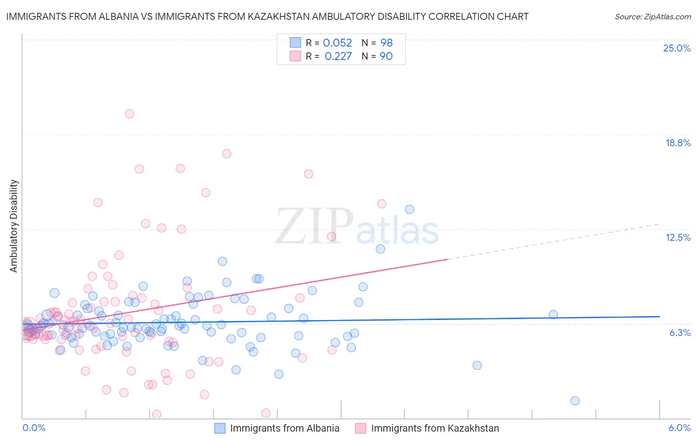 Immigrants from Albania vs Immigrants from Kazakhstan Ambulatory Disability