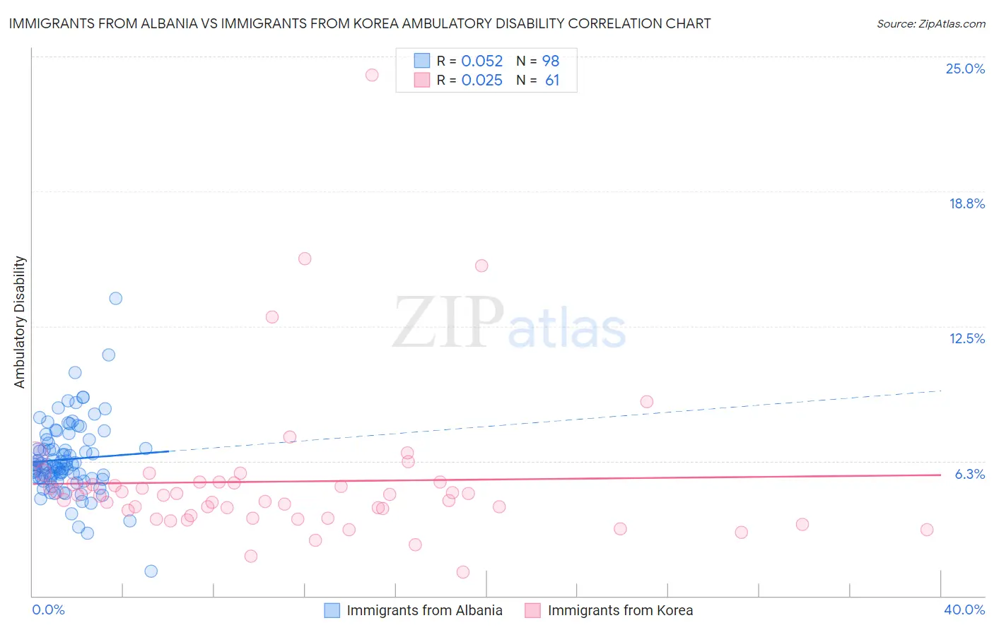 Immigrants from Albania vs Immigrants from Korea Ambulatory Disability