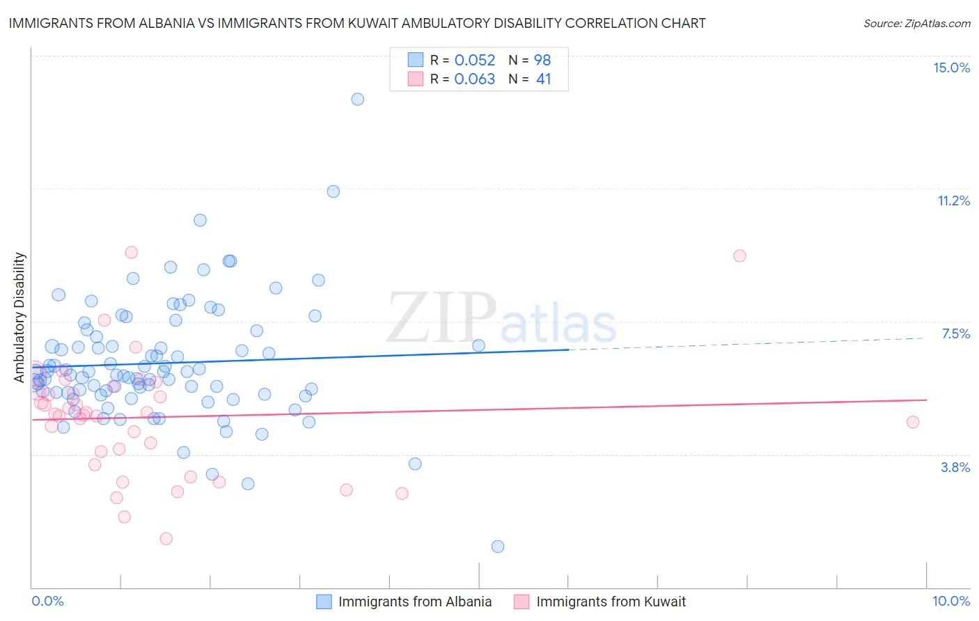 Immigrants from Albania vs Immigrants from Kuwait Ambulatory Disability