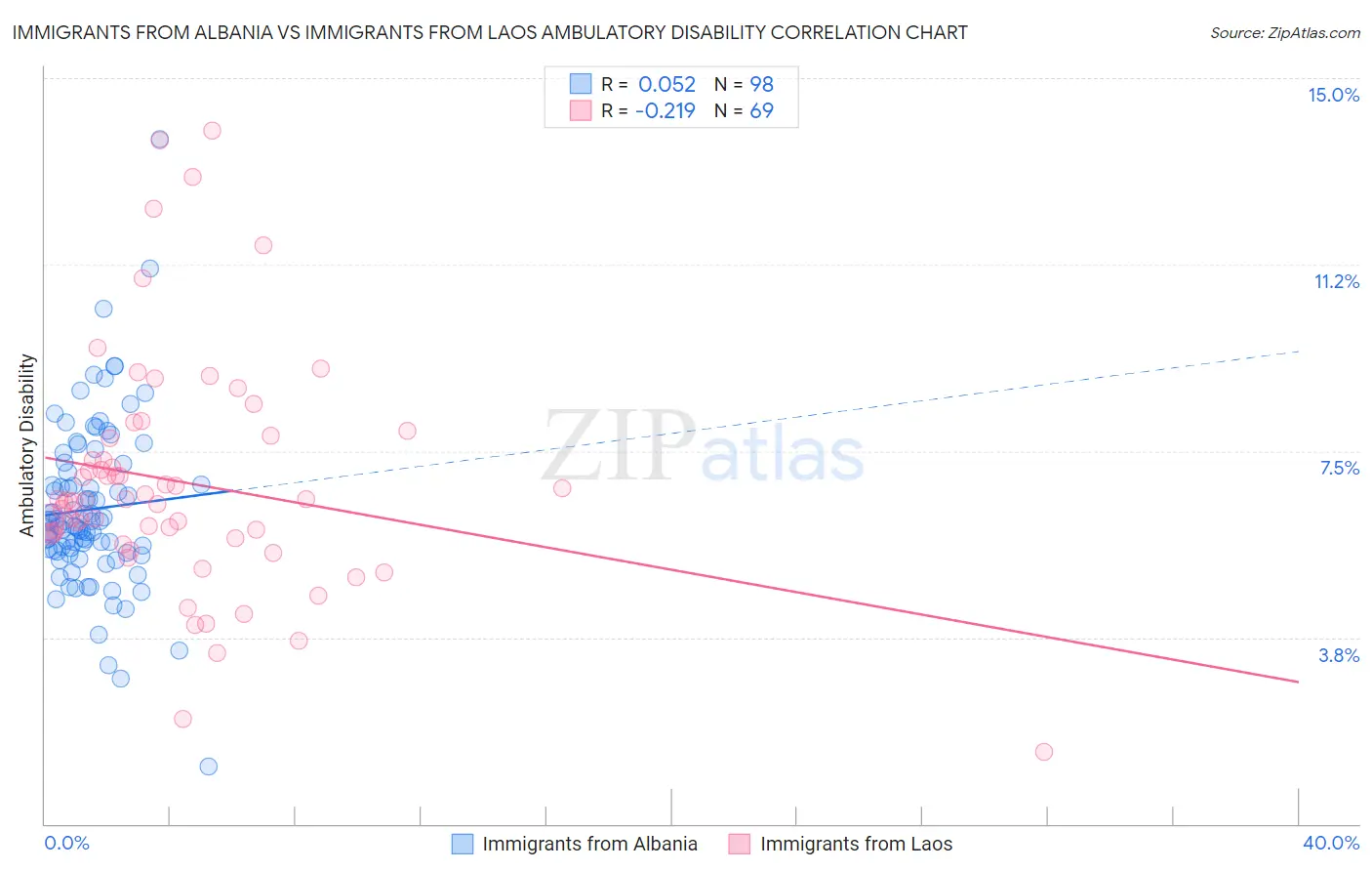 Immigrants from Albania vs Immigrants from Laos Ambulatory Disability