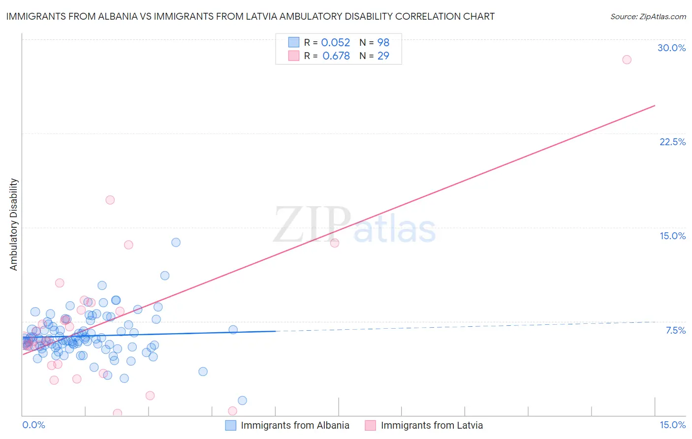 Immigrants from Albania vs Immigrants from Latvia Ambulatory Disability