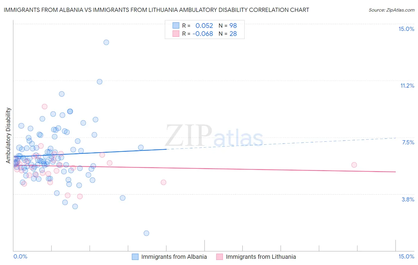Immigrants from Albania vs Immigrants from Lithuania Ambulatory Disability