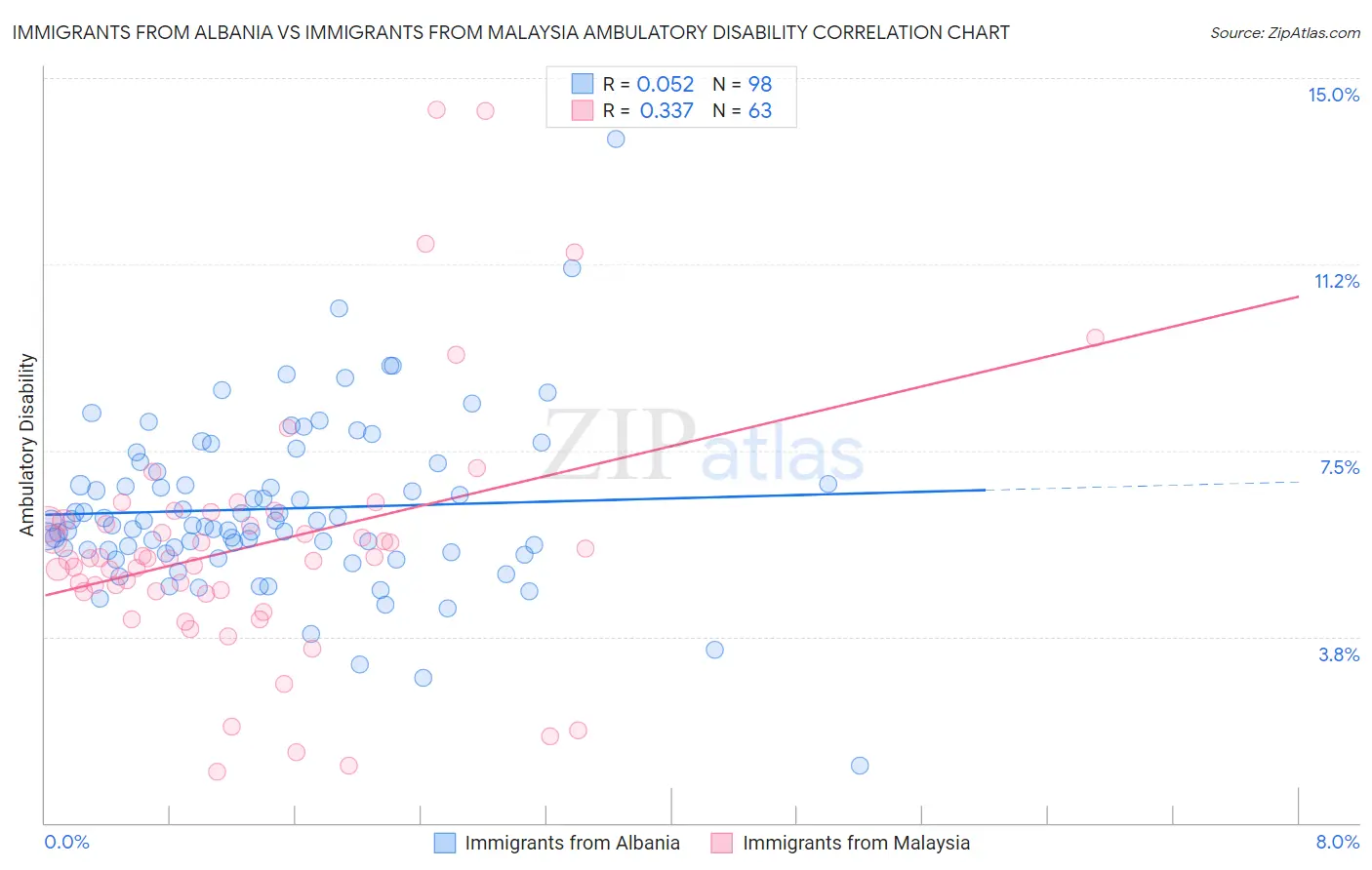 Immigrants from Albania vs Immigrants from Malaysia Ambulatory Disability