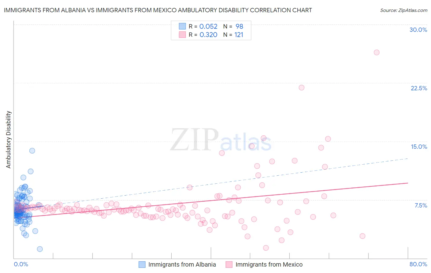 Immigrants from Albania vs Immigrants from Mexico Ambulatory Disability
