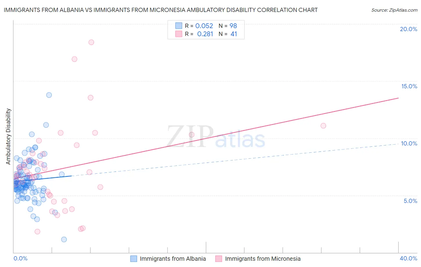 Immigrants from Albania vs Immigrants from Micronesia Ambulatory Disability