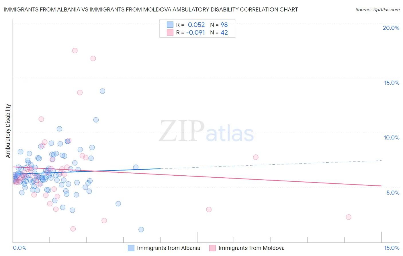 Immigrants from Albania vs Immigrants from Moldova Ambulatory Disability