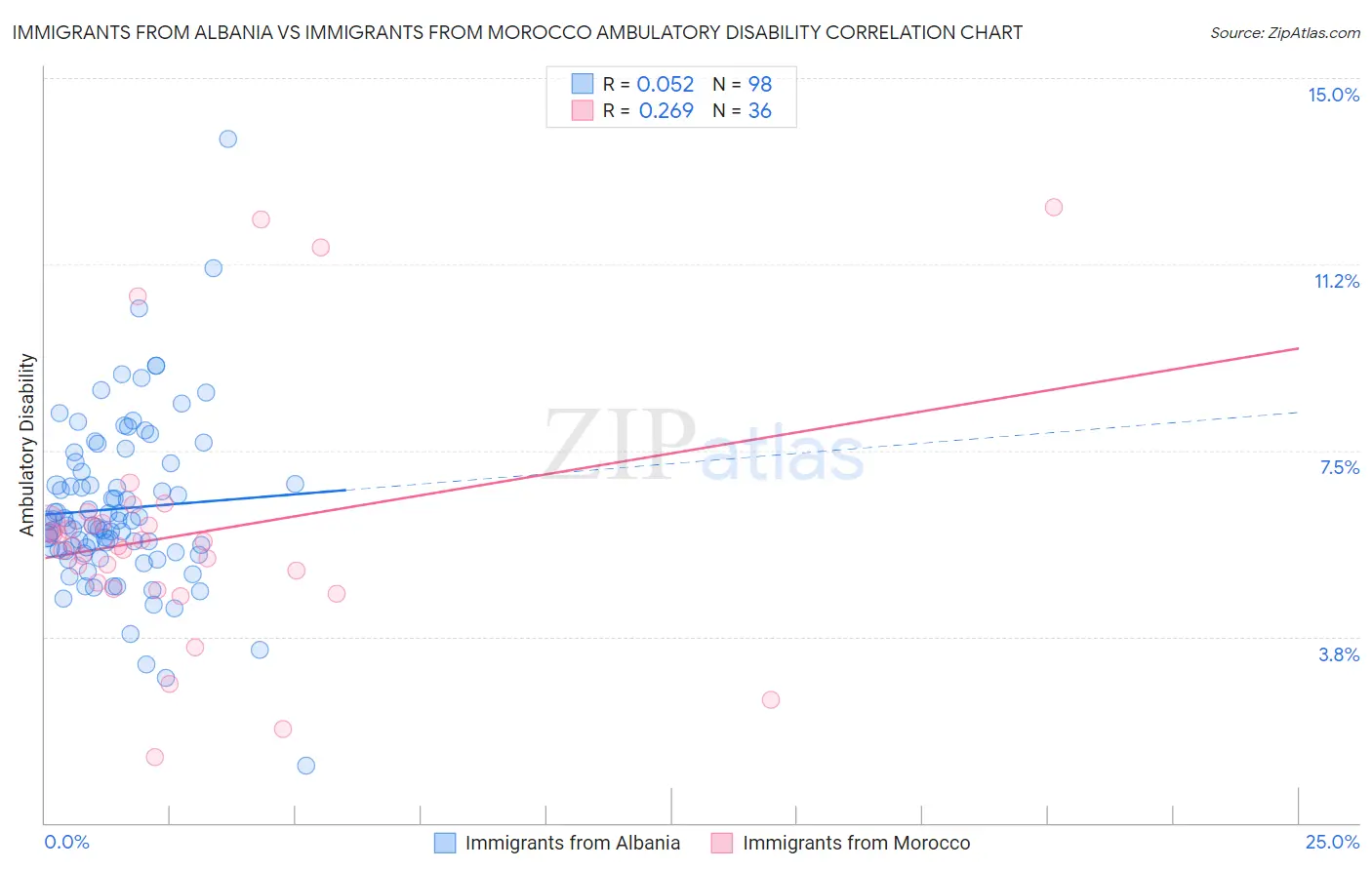 Immigrants from Albania vs Immigrants from Morocco Ambulatory Disability