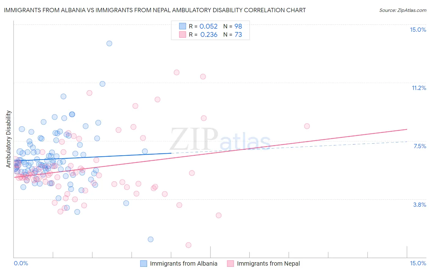 Immigrants from Albania vs Immigrants from Nepal Ambulatory Disability