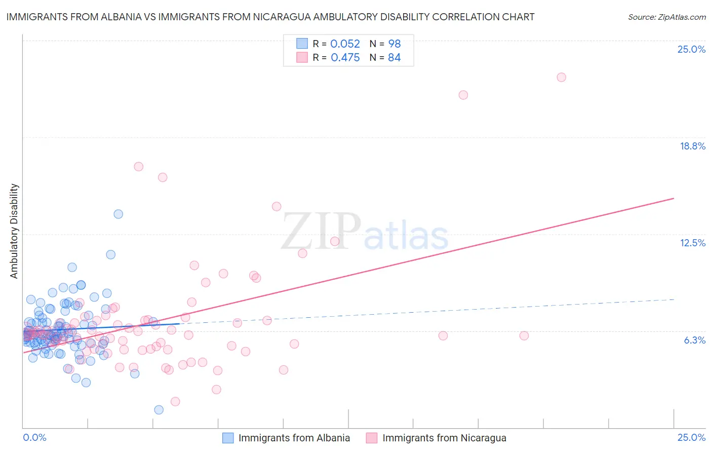 Immigrants from Albania vs Immigrants from Nicaragua Ambulatory Disability