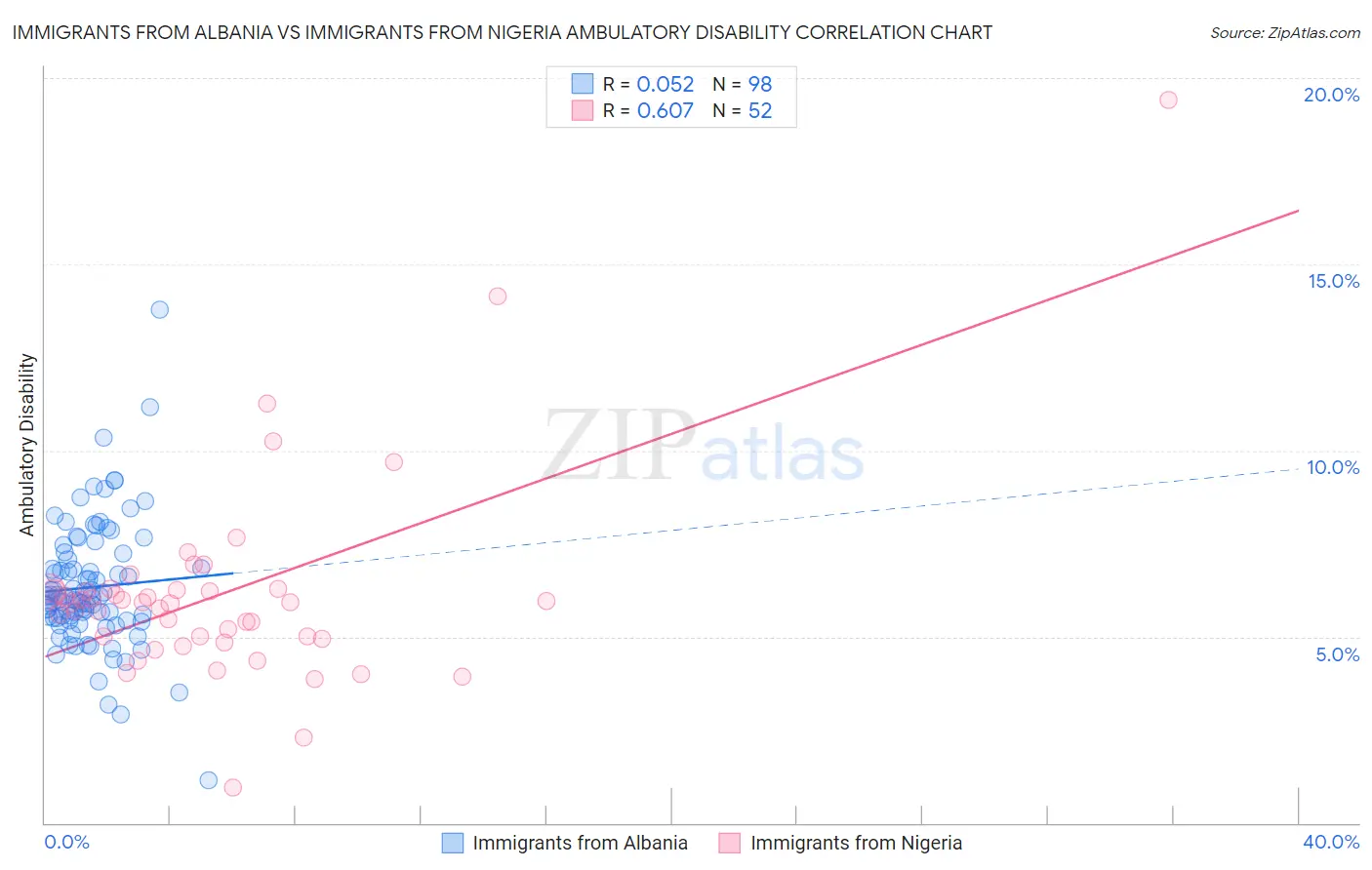 Immigrants from Albania vs Immigrants from Nigeria Ambulatory Disability