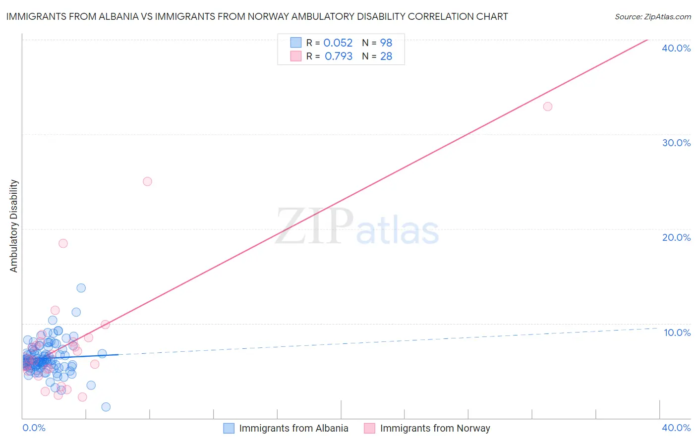 Immigrants from Albania vs Immigrants from Norway Ambulatory Disability