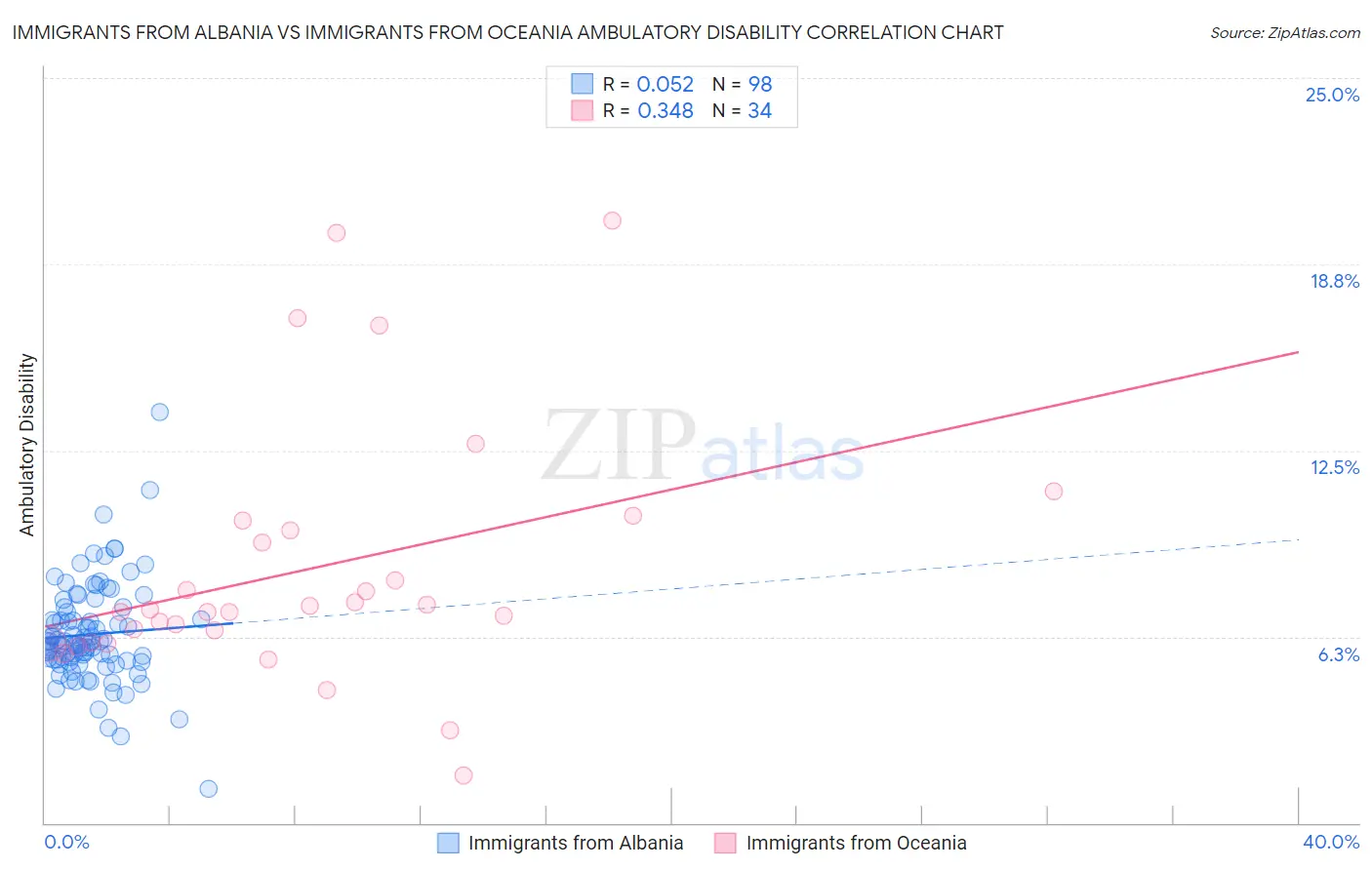 Immigrants from Albania vs Immigrants from Oceania Ambulatory Disability