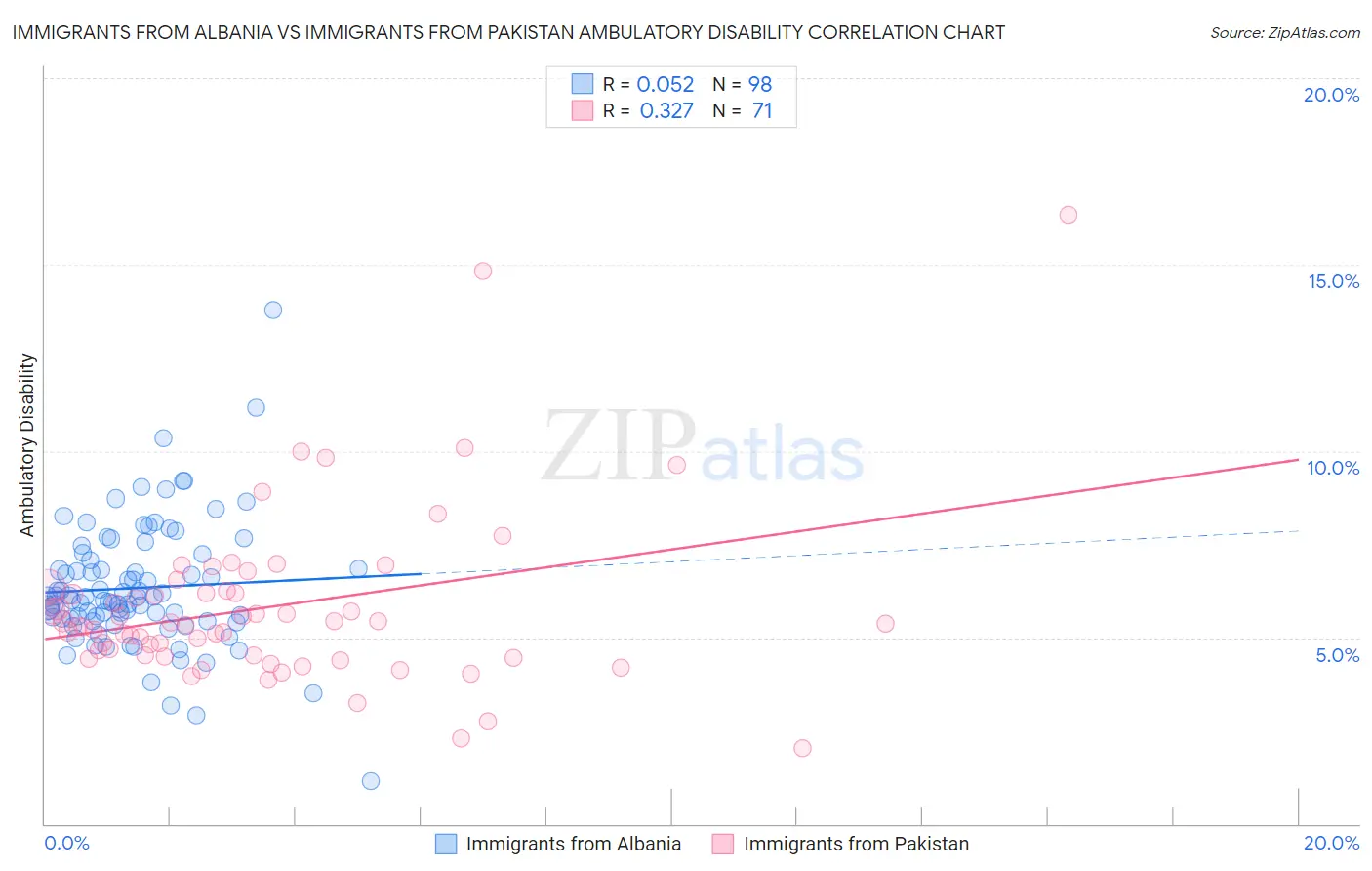 Immigrants from Albania vs Immigrants from Pakistan Ambulatory Disability