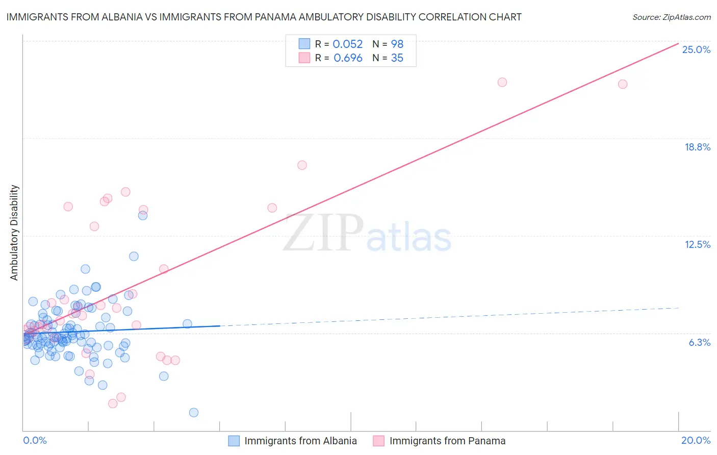 Immigrants from Albania vs Immigrants from Panama Ambulatory Disability