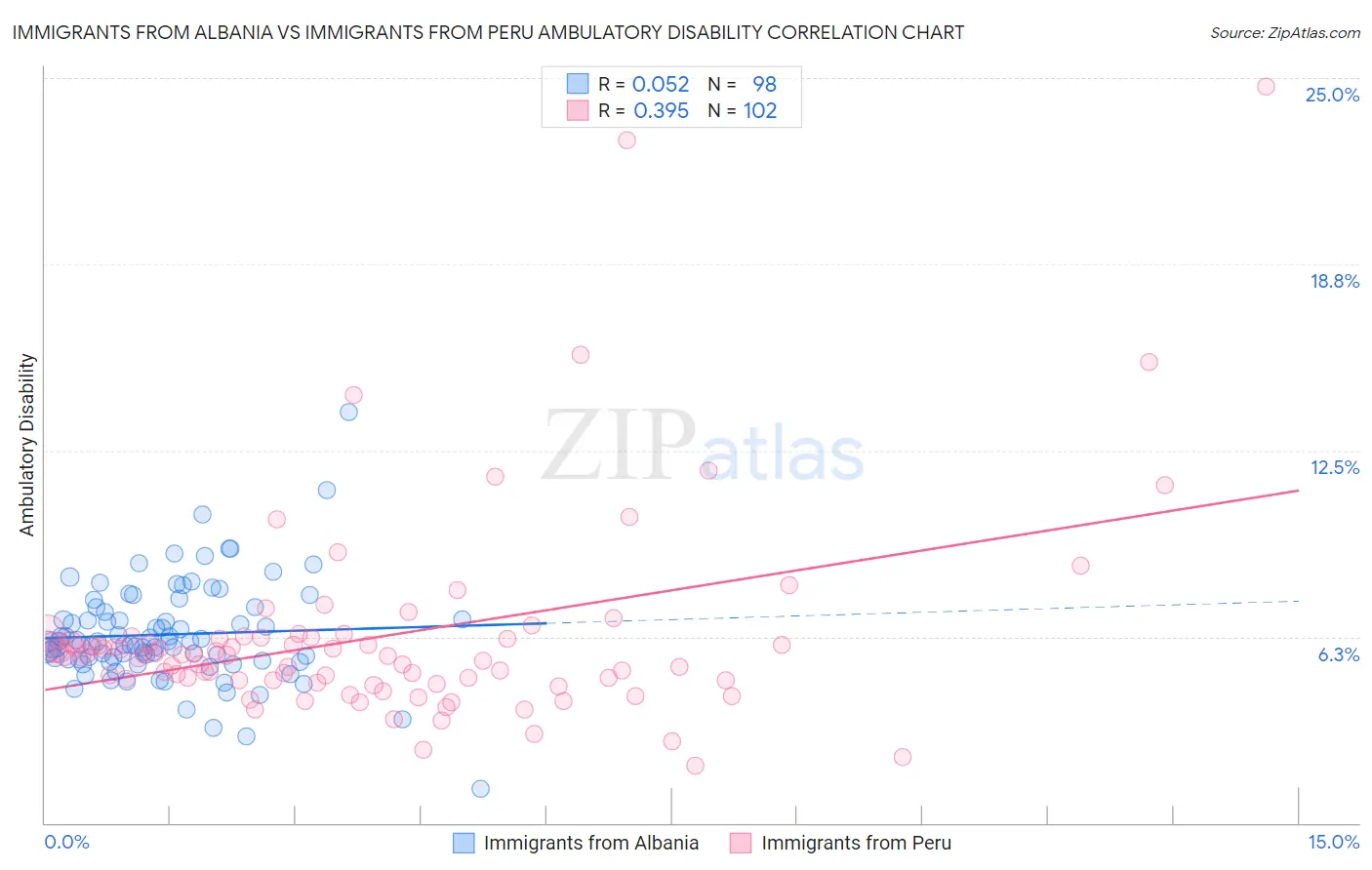 Immigrants from Albania vs Immigrants from Peru Ambulatory Disability