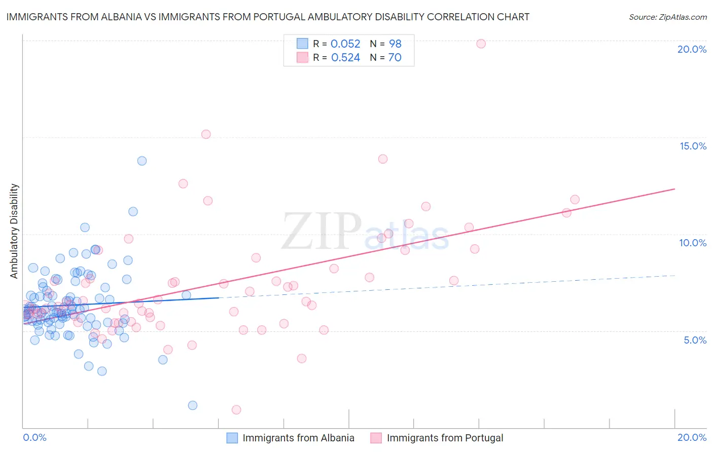 Immigrants from Albania vs Immigrants from Portugal Ambulatory Disability