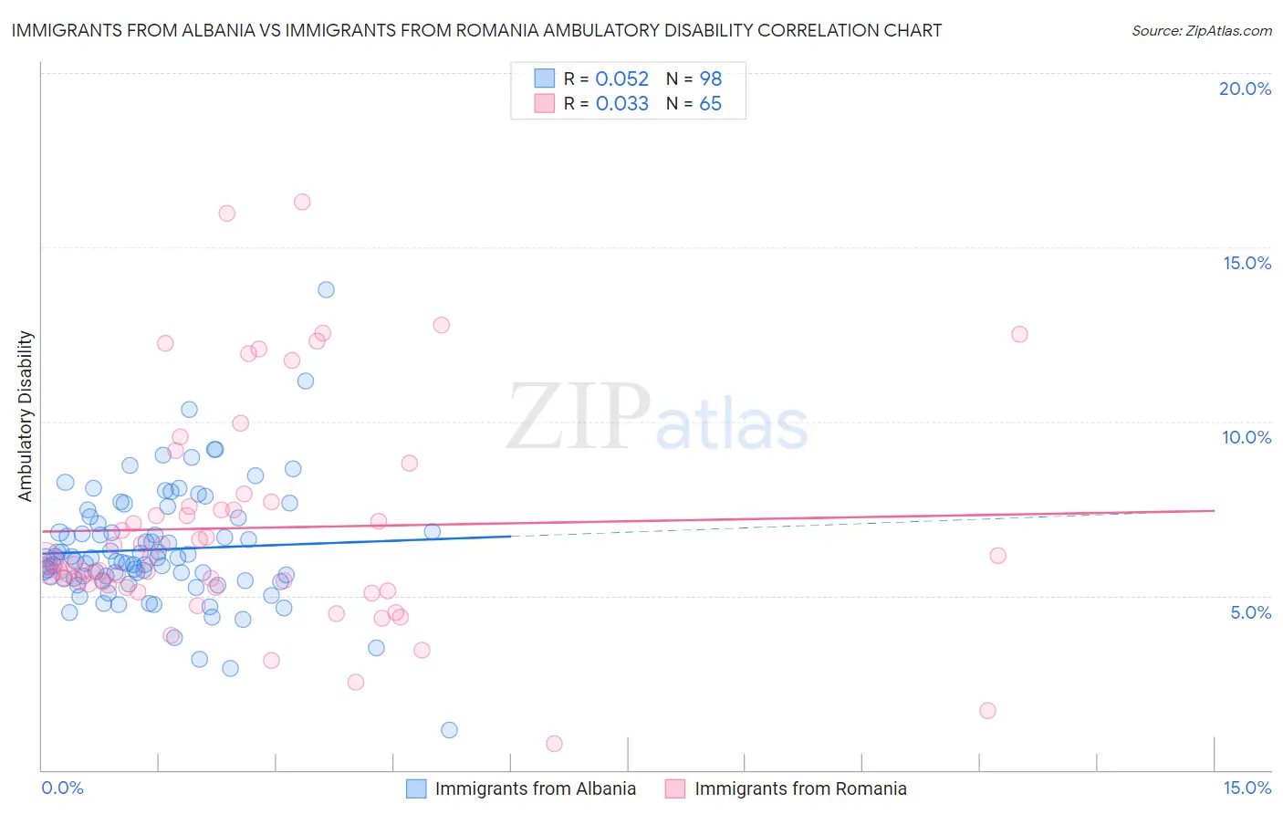 Immigrants from Albania vs Immigrants from Romania Ambulatory Disability