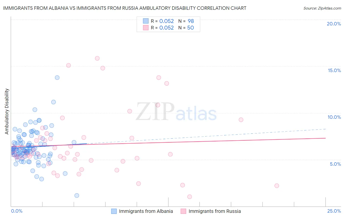 Immigrants from Albania vs Immigrants from Russia Ambulatory Disability