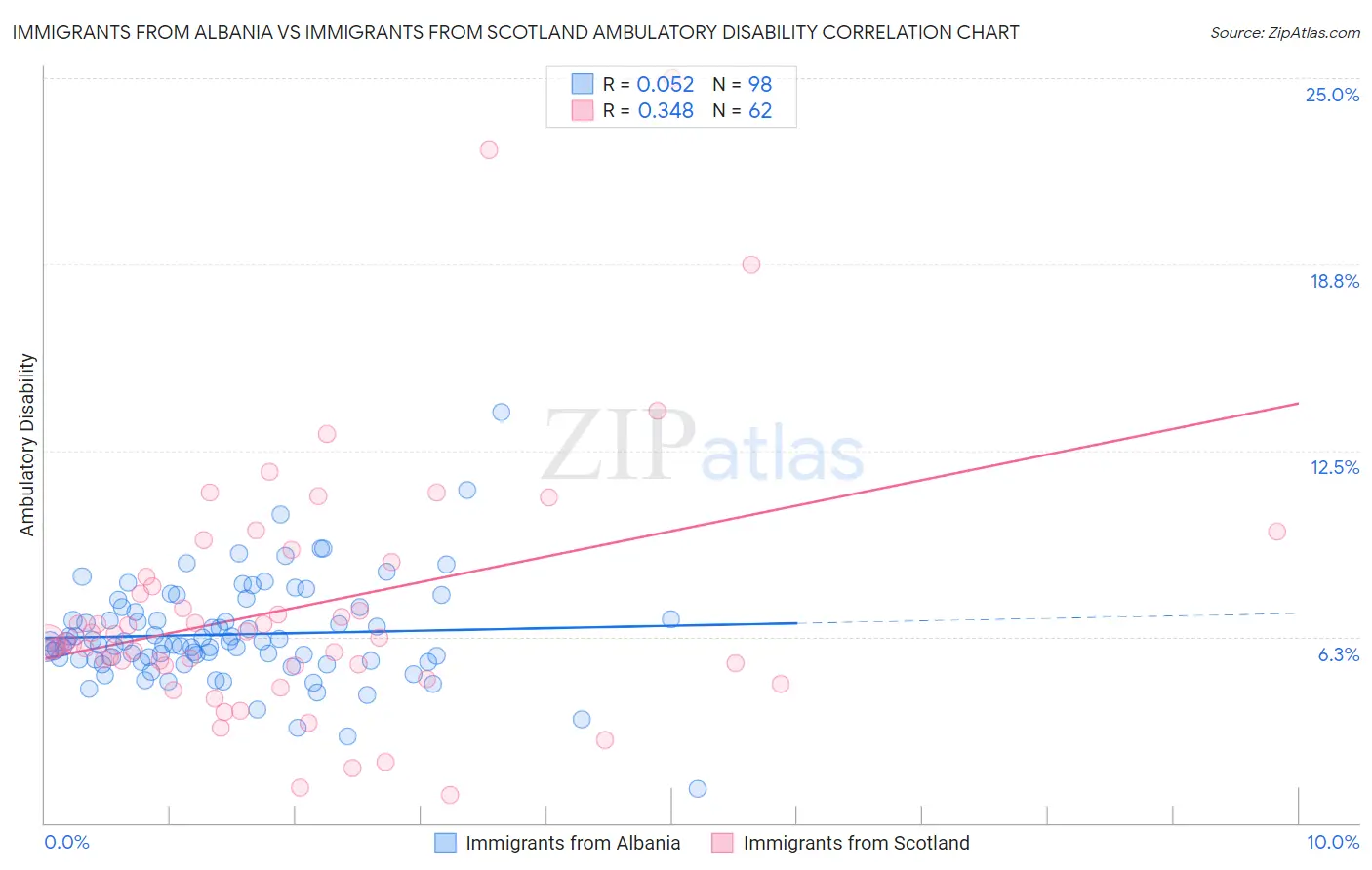 Immigrants from Albania vs Immigrants from Scotland Ambulatory Disability