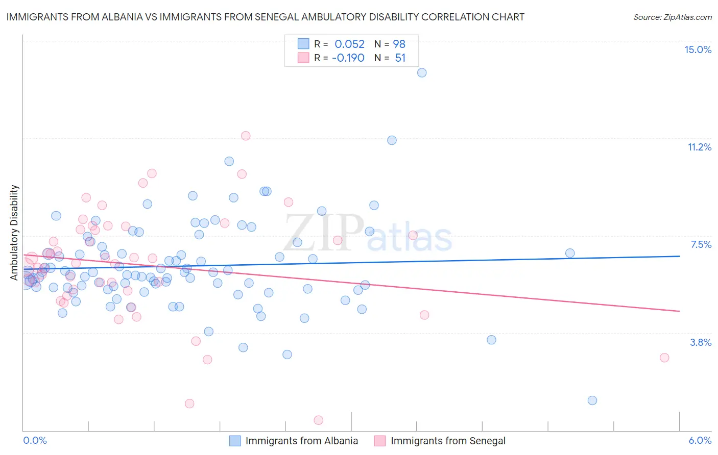 Immigrants from Albania vs Immigrants from Senegal Ambulatory Disability