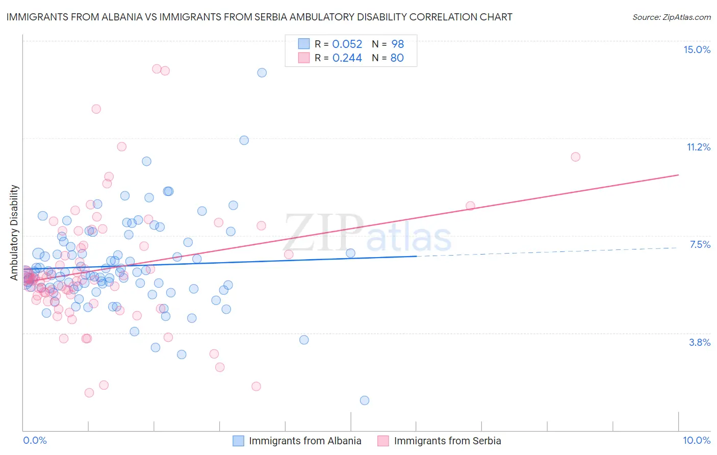 Immigrants from Albania vs Immigrants from Serbia Ambulatory Disability
