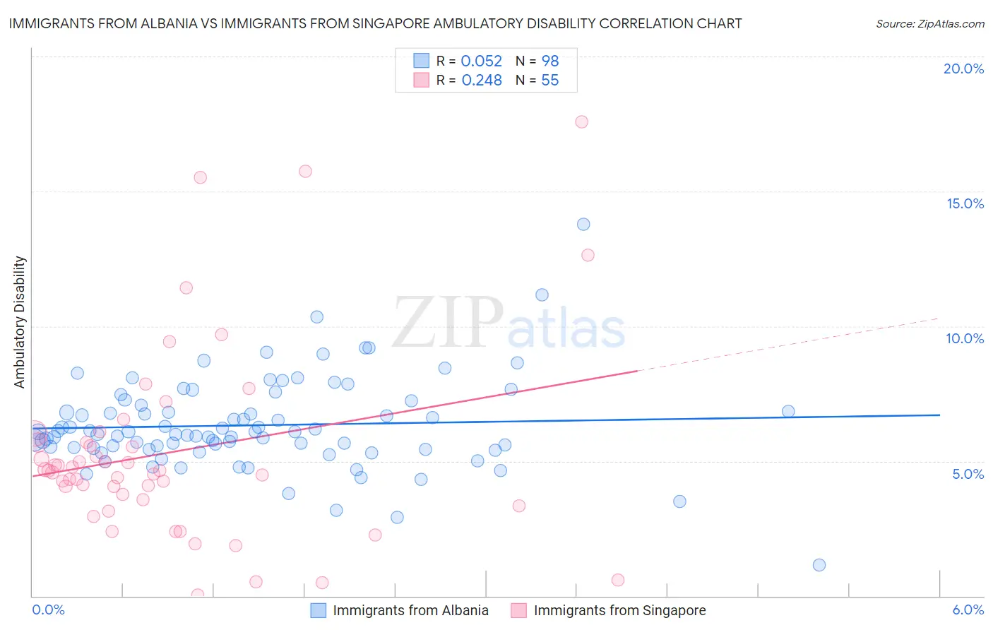 Immigrants from Albania vs Immigrants from Singapore Ambulatory Disability