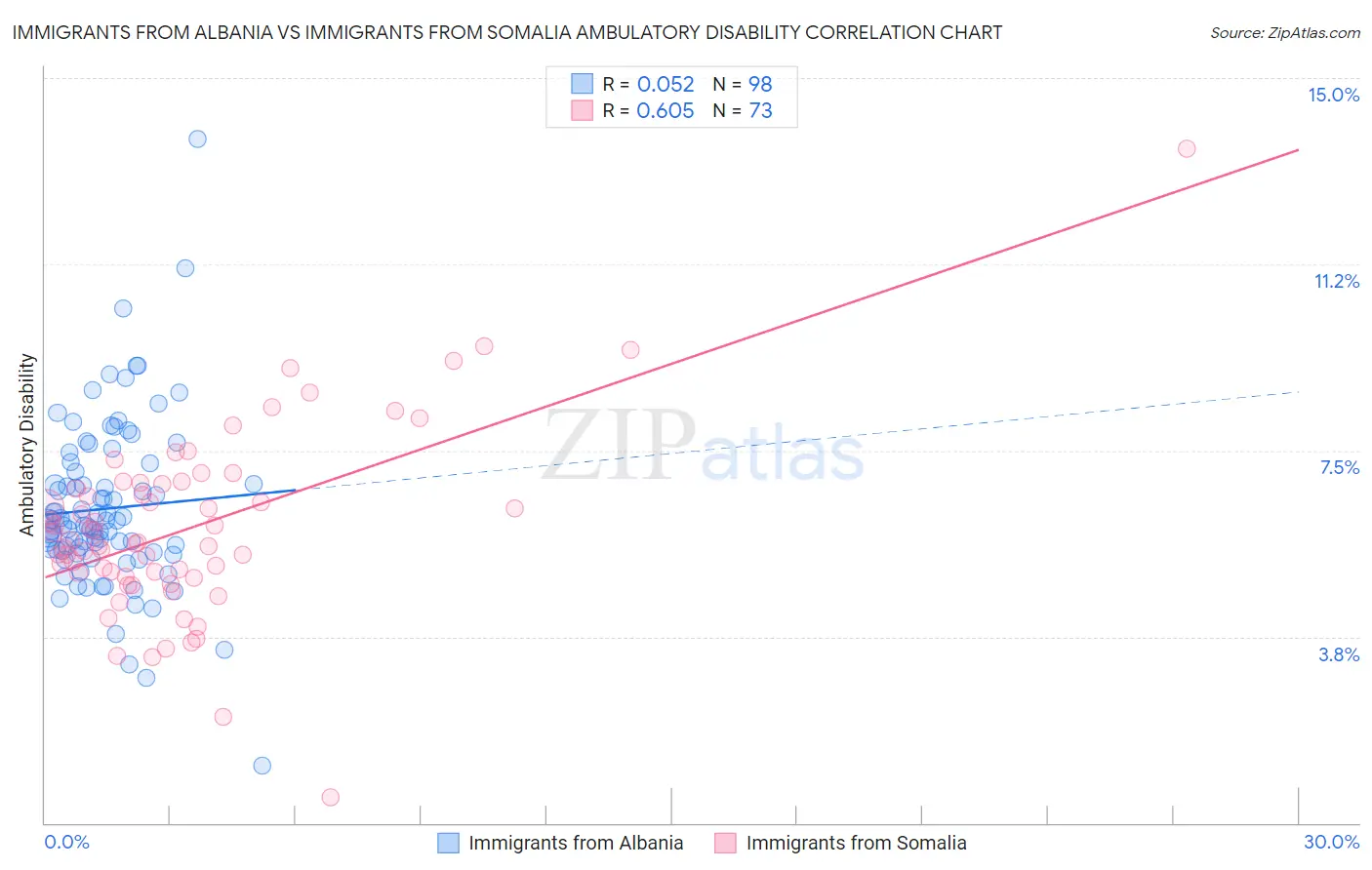 Immigrants from Albania vs Immigrants from Somalia Ambulatory Disability