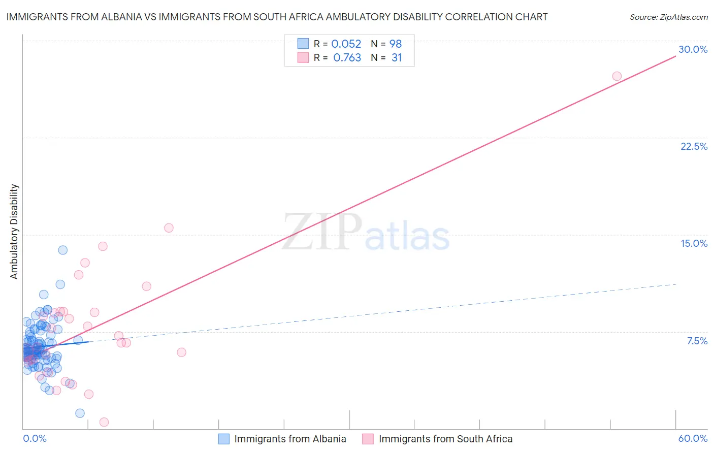 Immigrants from Albania vs Immigrants from South Africa Ambulatory Disability