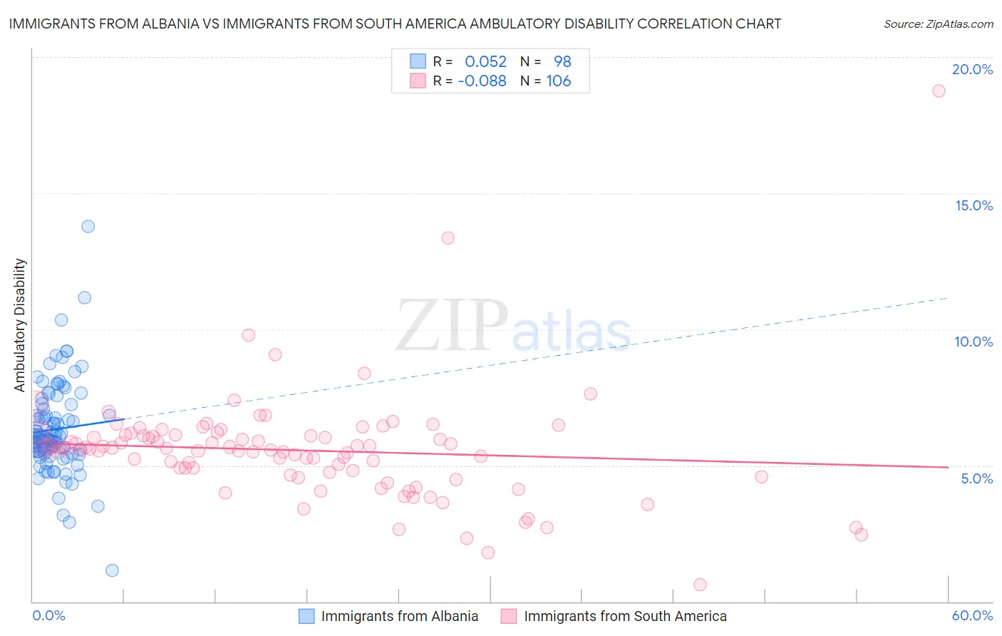 Immigrants from Albania vs Immigrants from South America Ambulatory Disability