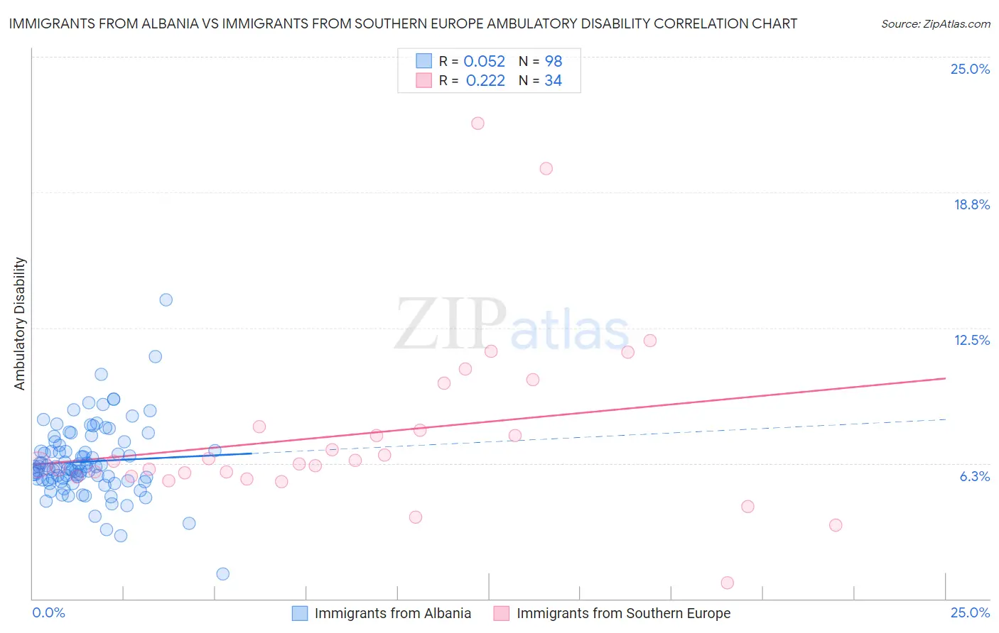 Immigrants from Albania vs Immigrants from Southern Europe Ambulatory Disability