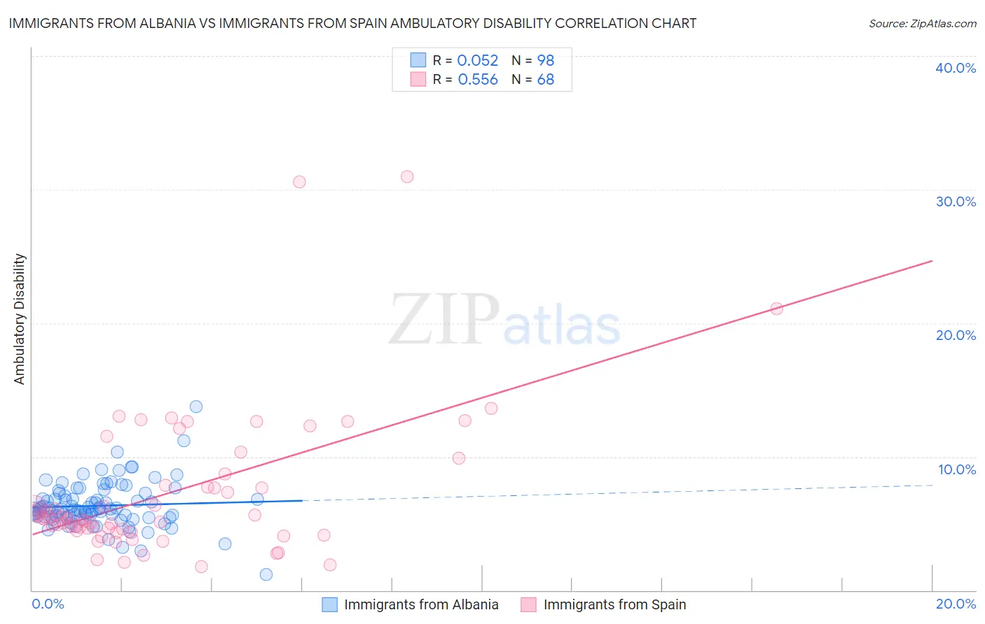 Immigrants from Albania vs Immigrants from Spain Ambulatory Disability
