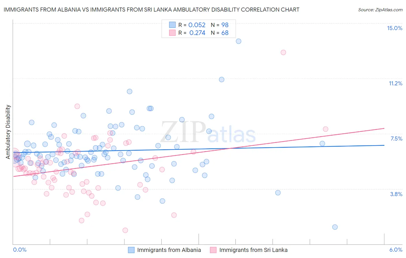 Immigrants from Albania vs Immigrants from Sri Lanka Ambulatory Disability