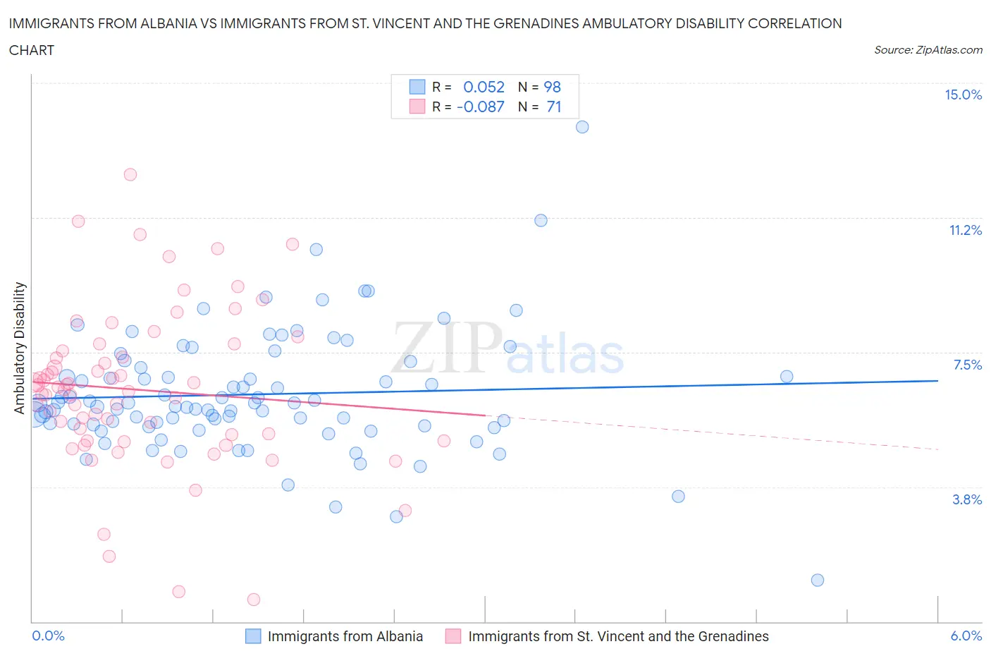 Immigrants from Albania vs Immigrants from St. Vincent and the Grenadines Ambulatory Disability