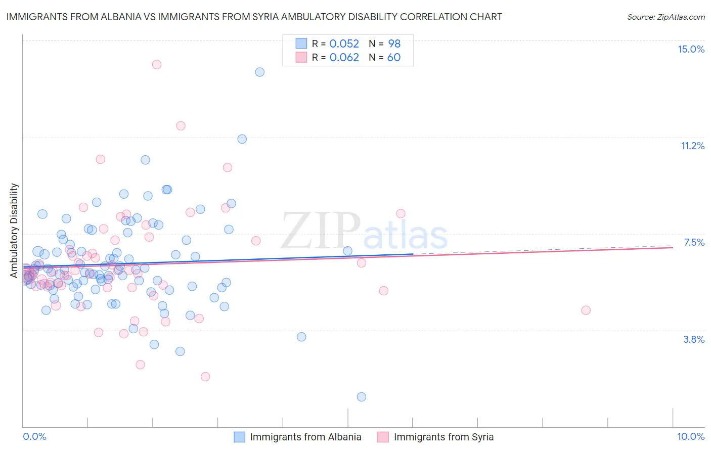 Immigrants from Albania vs Immigrants from Syria Ambulatory Disability