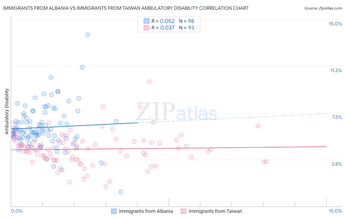 Immigrants from Albania vs Immigrants from Taiwan Ambulatory Disability